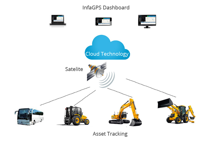 Asset Tracking